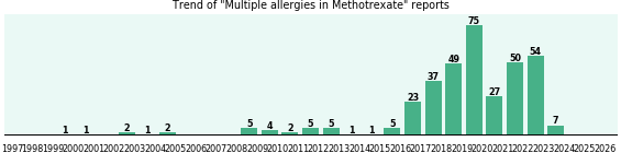 Could Methotrexate cause Multiple allergies? Could Methotrexate cause Multiple allergies?